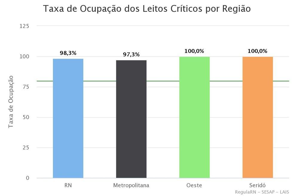 Ministérios Públicos apontam pré-colapso no sistema de saúde e cobram medidas mais rígidas contra Covid-19 no RN