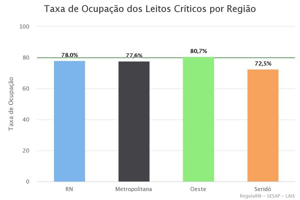 RN tem taxa de ocupação de leitos críticos covid menor que 80% após quatro meses