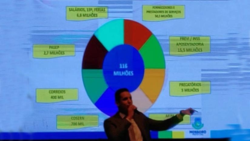 Prefeito de Mossoró precisou retirar R$ 116 milhões para dívidas de gestões passadas em 2021