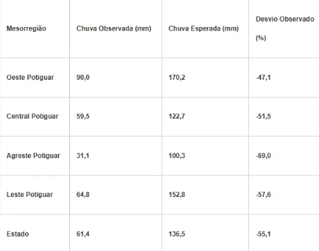 Chuvas devem diminuir durante o mês de maio no interior do RN