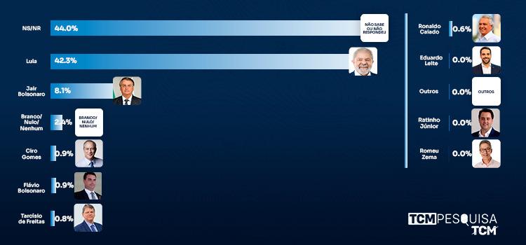 Pesquisa TCM/TSDois aponta cenário eleitoral para a Presidência da República em Apodi