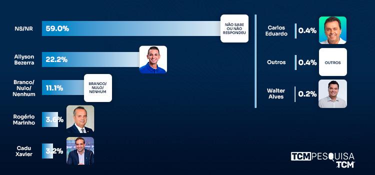 Pesquisa TCM/TSDois aponta liderança de Allyson Bezerra na disputa pelo Governo do RN em Apodi